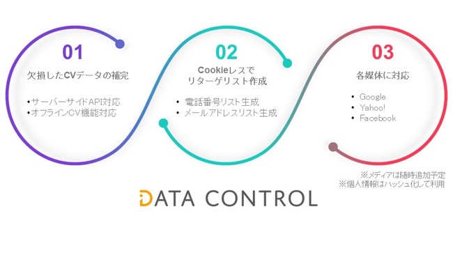 ソウルドアウト、DATA CONTROL