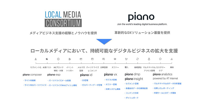 CCI、PIANO Japanとパートナーシップを締結