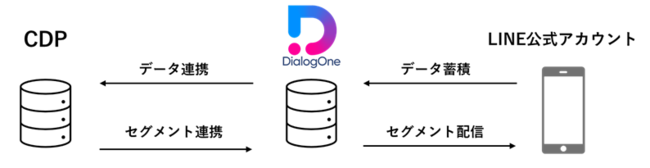 DACの「DialogOne®」、企業のCDPと自動連携を開始