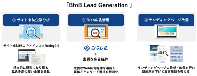 マイクロアドプラス、「BtoB Lead Generation」サービス内容