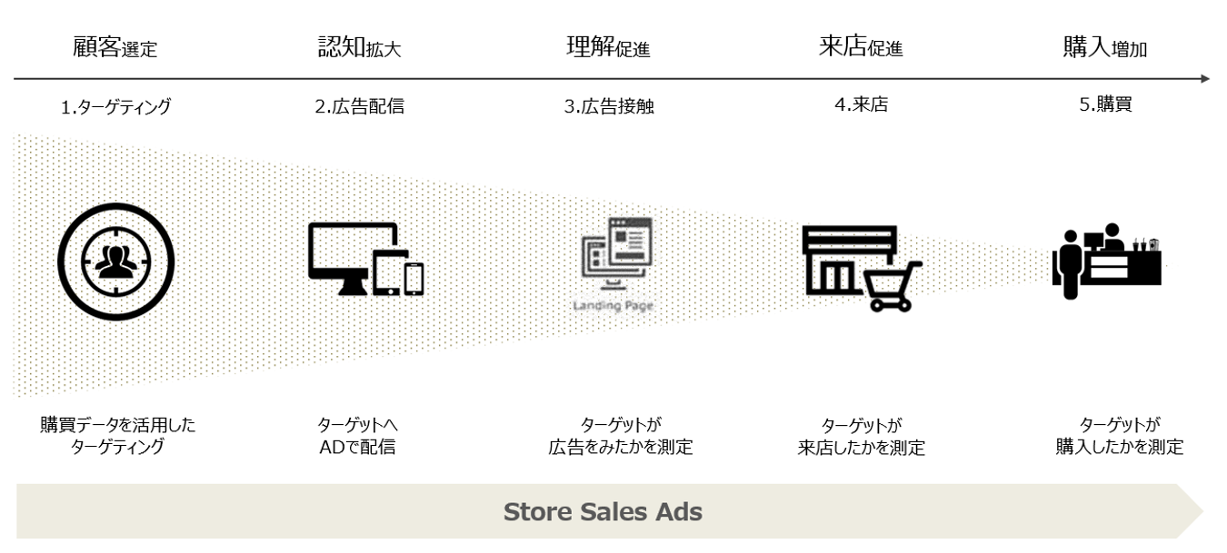 CCI、DRMと共同開発した「Store Sales Ads」の提供を開始