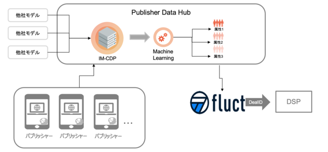 インティメート・マージャー、fluctとポストCookie時代の1st Partyデータ支援サービス「Publisher DataHub」を提供開始