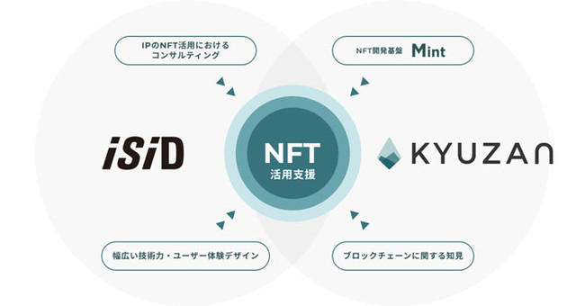 ISID、NFT開発基盤を提供するKyuzanとパートナーシップ契約を締結