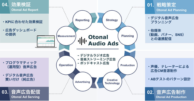 Otonal Audio Ads