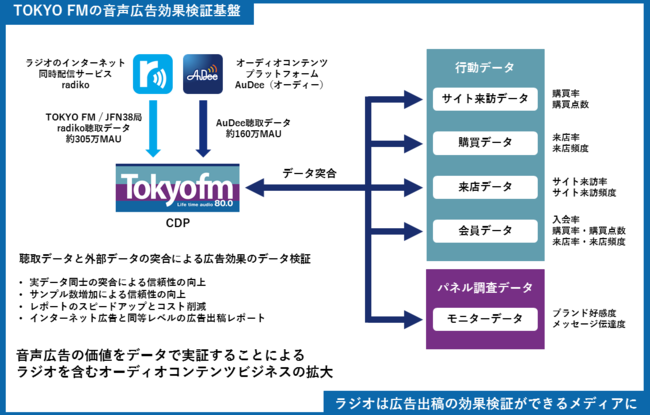 TOKYO FMの音声広告効果検証基盤