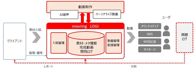 「movring」動画管理・配信機能の利用イメージ
