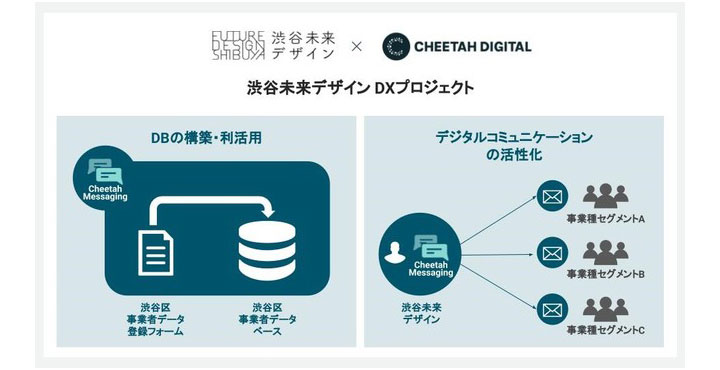 チーターデジタル、渋谷未来デザインのDXプロジェクトを支援