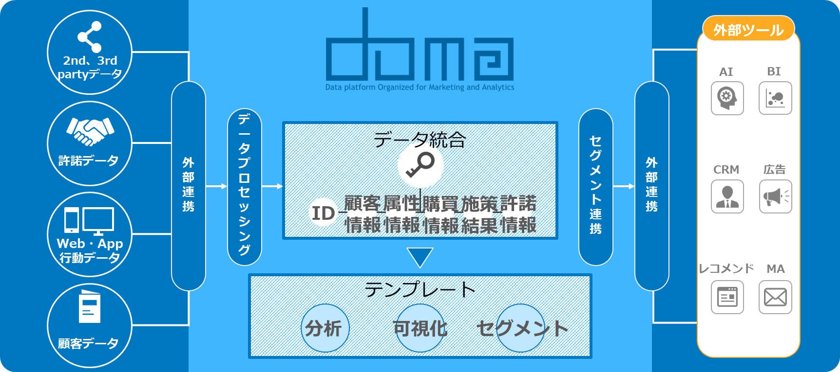 電通デジタル、業界特化型CDPソリューション 「DOMA」を開発