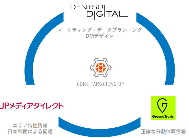「Core Targeting DM」本ソリューションの概念図