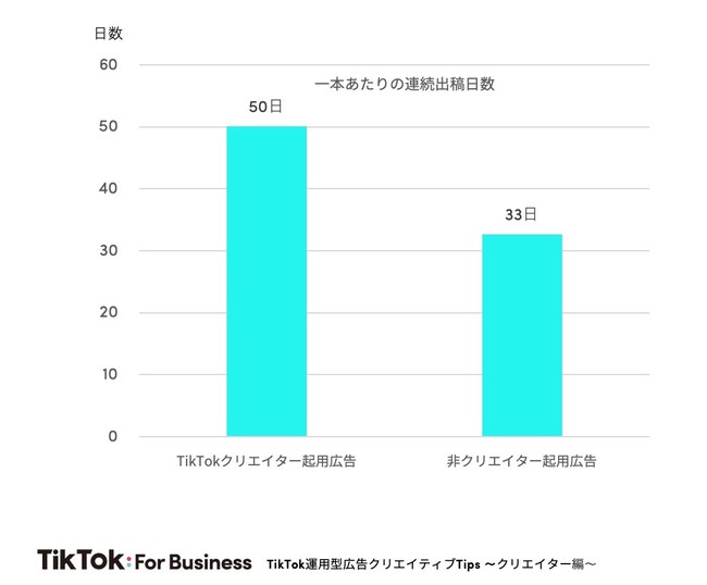 TikTok運用型広告で効果的なクリエイター活用方法を公開