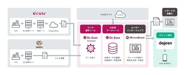 JR東日本クロスステーションが、「MotionBoard Cloud」「dejiren」「Dr.Sum Cloud」を導入し、売上レポーティング工数ゼロ化を実現