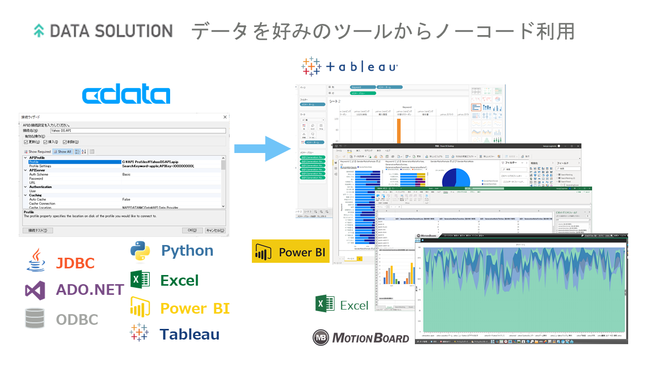 CData Drivers for Yahoo! JAPAN DATA SOLUTION
