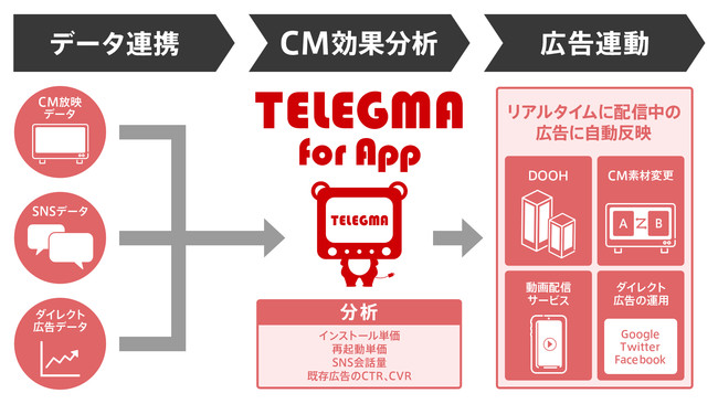 CyberZ、TELEGMA for App