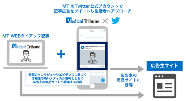 電通メディカルコミュニケーションズ、Medical Tribune × Twitter