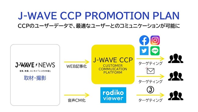J-WAVE独自の“CCP”を活用したプロモーションプランをリリース