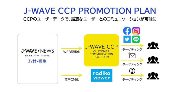 デジタルプロモーション×ラジオCMの最適化を実現！J-WAVE独自の“CCP”を活用したプロモーションプランをリリース