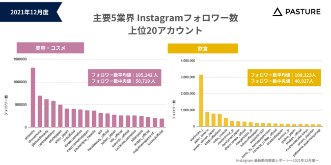 パスチャー、Instagram最新動向レポート 〜2021年12月度〜 を公開