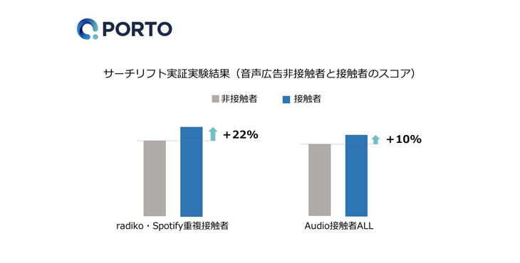 PORTO、音声広告で＋10％、重複接触だと＋22％のサーチリフトを実証