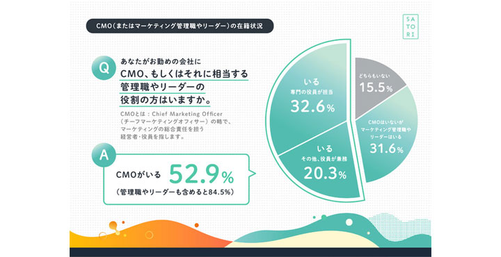CMOのいる日本企業が半数以上に！VUCA時代にマーケティングの価値向上【MAツール「SATORI」実態調査】