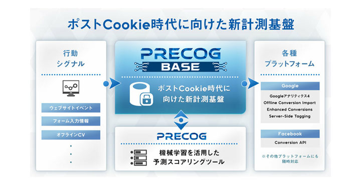 セプテーニ、ポストCookie時代に向けた新計測基盤ソリューション 「Precog Base」を提供開始