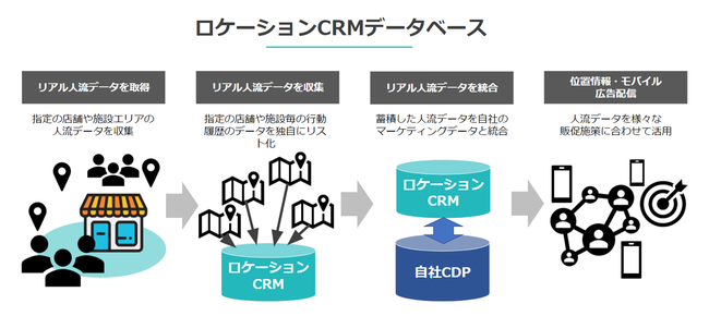 クロスロケーションズ、ロケーションCRMデータベース概念図