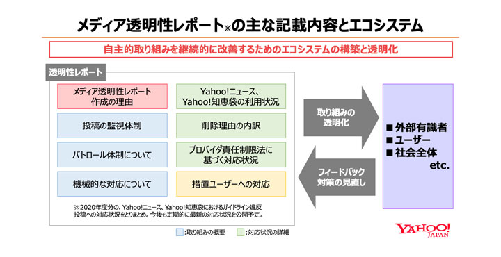 Yahoo! JAPAN、誹謗中傷などのガイドライン違反投稿への対応状況をまとめた「メディア透明性レポート」を公開