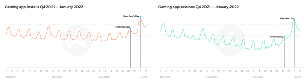 Adjust、クリスマスから年末年始にかけてアプリの利用調査