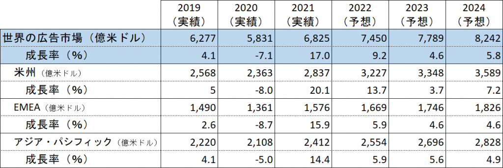電通グループ、「世界の広告費成長率予測（2021〜2024）」を発表