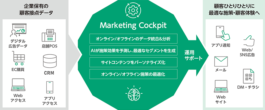 Marketing Cockpitのサービスイメージ