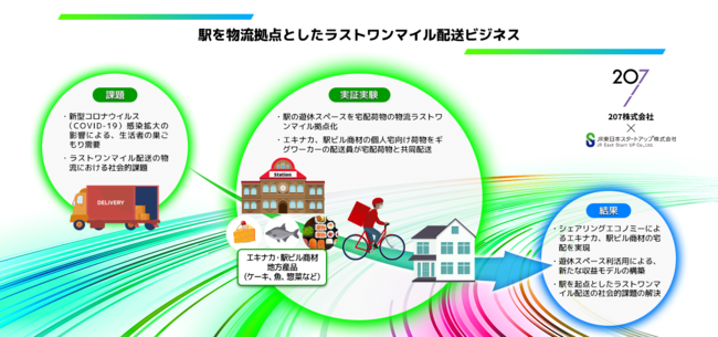 JR東日本スタートアップ、駅の物流拠点化による究極のラストワンマイル配送ビジネス