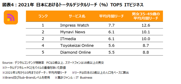 TOPS OF 2021: DIGITAL IN JAPAN ニールセン2021年日本のインターネットサービス利用者数 / 利用時間ランキング