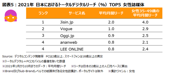TOPS OF 2021: DIGITAL IN JAPAN ニールセン2021年日本のインターネットサービス利用者数 / 利用時間ランキング