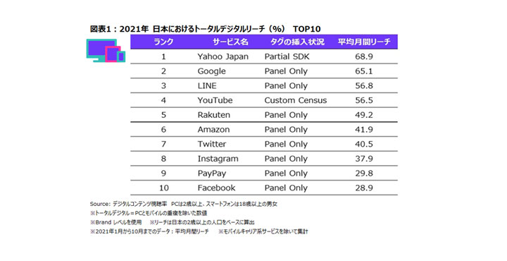 TOPS OF 2021: DIGITAL IN JAPAN～ニールセン2021年日本のインターネットサービス利用者数/利用時間ランキングを発表～