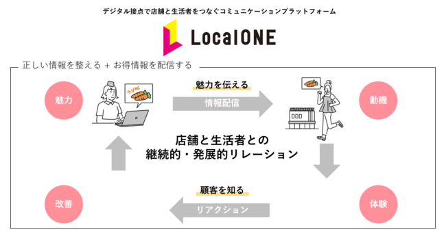 ONE COMPATH、店舗情報プラットフォーム「LocalONE」
