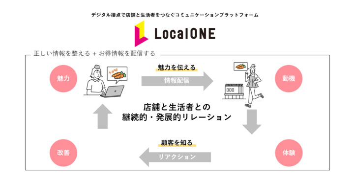 ONE COMPATH、店舗情報プラットフォーム「LocalONE」提供開始