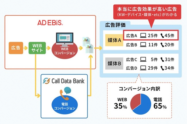 アドエビス、コールトラッキングツール「Call Data Bank」と機能連携を開始