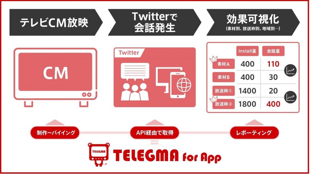 CyberZ、用型テレビCMパッケージ「TELEGMA for App」で、Twitter上の会話量分析が可能