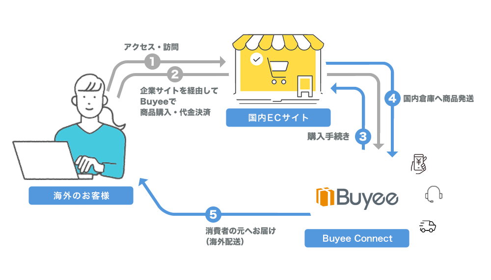フューチャーショップ、BeeCruiseが提供する越境ECサービス「Buyee Connect」と連携開始