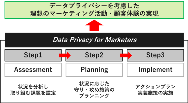 Data Privacy for Marketers
