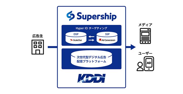 Supership株式会社 ScaleOut DSP Hyper ID