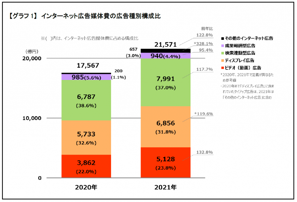 2021年 日本の広告費 インターネット広告媒体費 詳細分析