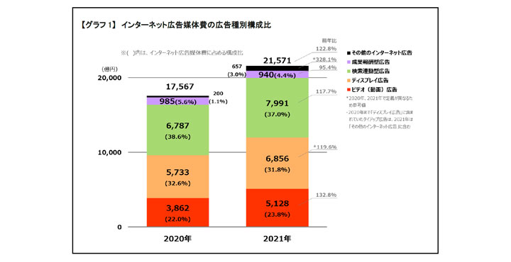 2021年 日本の広告費 インターネット広告媒体費 詳細分析