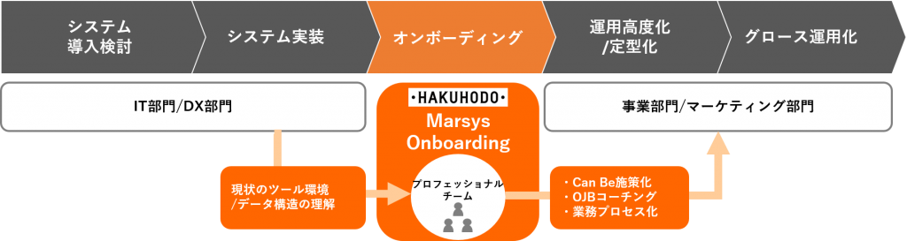 HAKUHODO Marsys Onboarding
