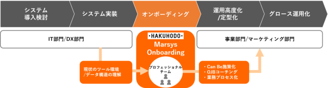 博報堂、マーケティングシステム基盤利活用のコーチングプログラム「HAKUHODO Marsys Onboarding」を提供開始