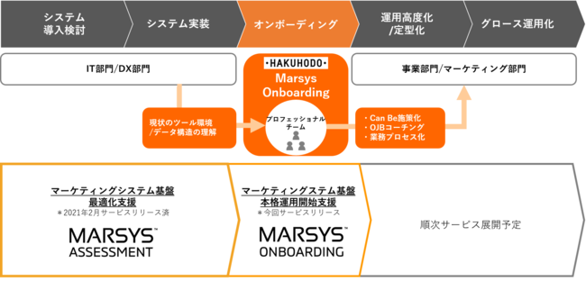 博報堂、マーケティングシステム基盤利活用のコーチングプログラム「HAKUHODO Marsys Onboarding」を提供開始