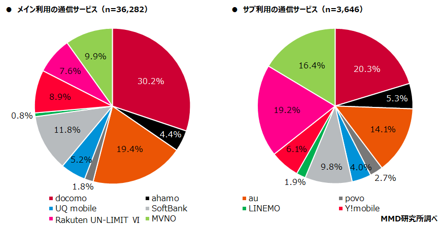【MMD研究所】メイン利用通信サービスの利用者シェアはMNO4キャリアで90.1％、うちオンライン専用プランは7.0％、サブブランドは14.1％