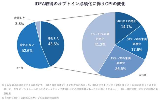 【1】IDFA取得のオプトイン必須化以降、43.6％が「CPIが悪化した」と回答