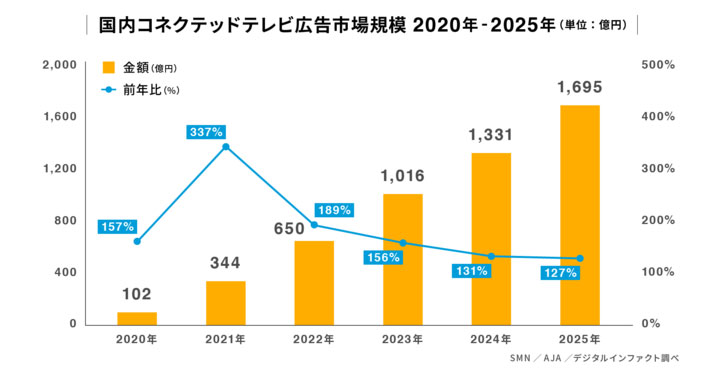 SMN、国内コネクテッドテレビ広告市場調査を発表～2021年のコネクテッドテレビ広告市場は前年比約3.4倍の344億円、2025年は1,695億円に成長～