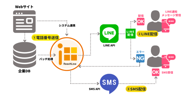 ソウルドアウト、LINE通知メッセージ配信ツール「ReachLine」（リーチライン）にSMS配信機能を搭載　