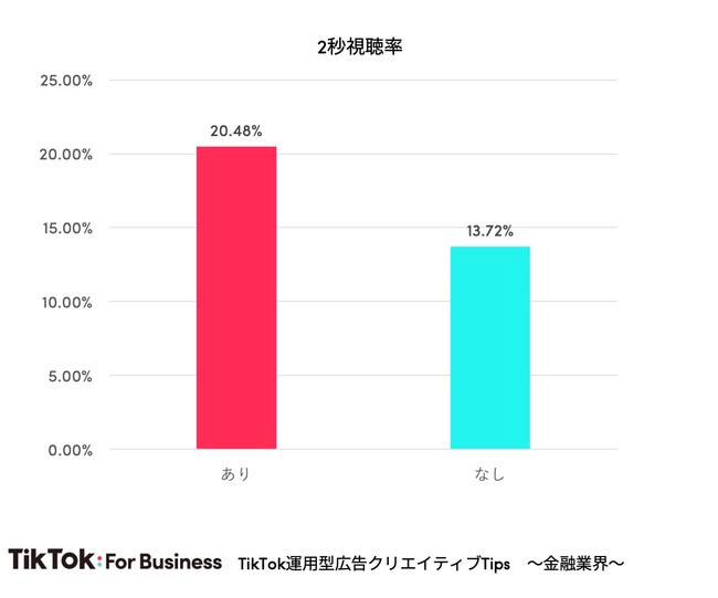 TikTok運用型広告クリエイティブTips 〜金融業界〜